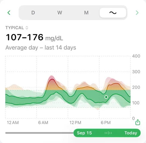 The app’s average-day view: 14 days of sample glucose readings combined into shaded bands on a single 24-hour graph, with the ~ tab selected
