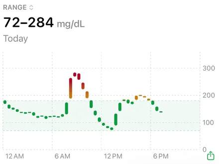 Daily glucose chart from Glucose Connect, using sample data